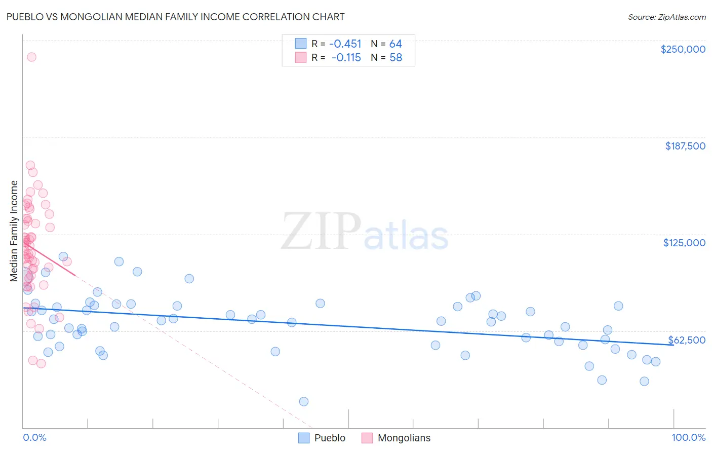 Pueblo vs Mongolian Median Family Income