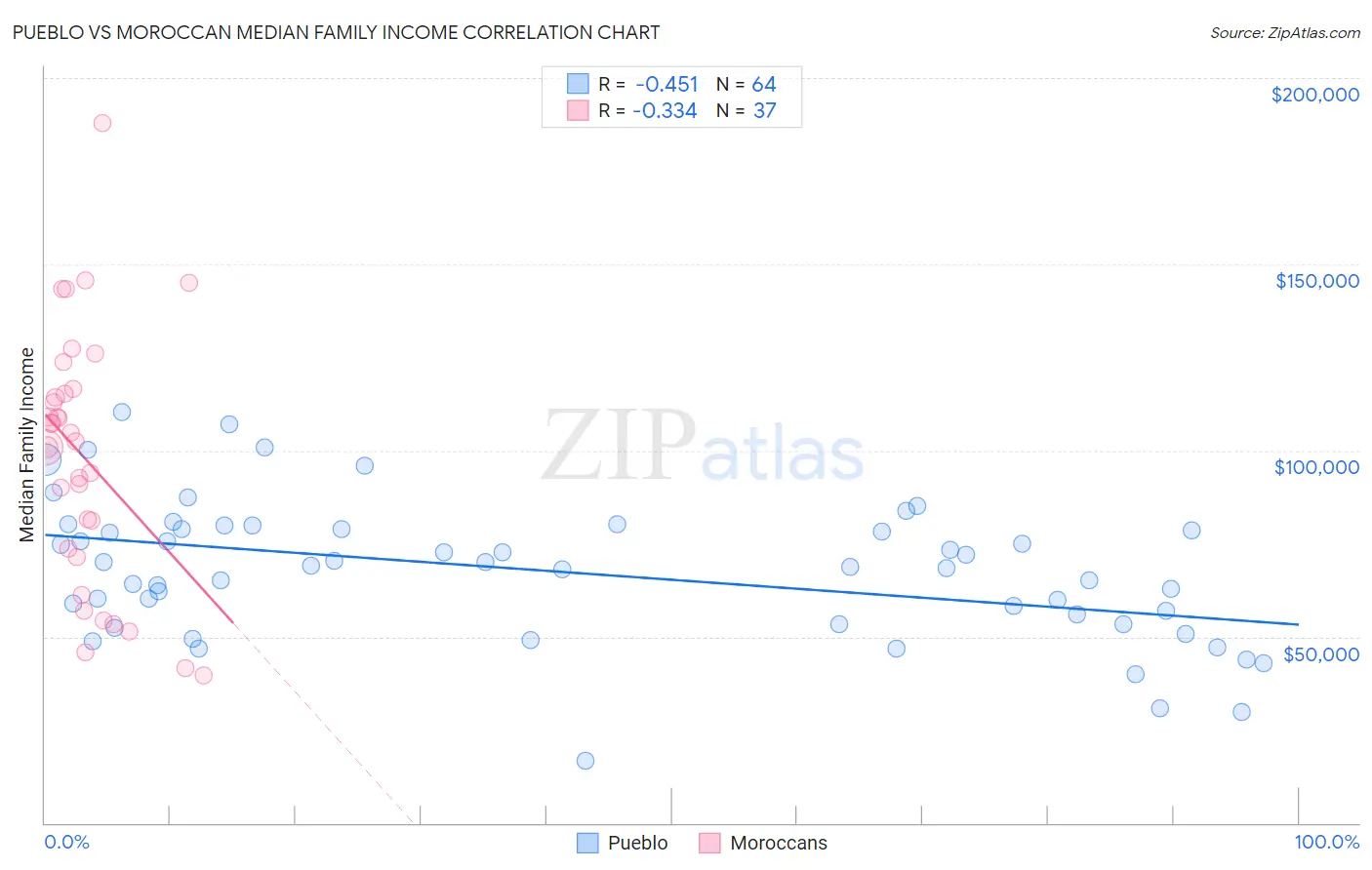 Pueblo vs Moroccan Median Family Income