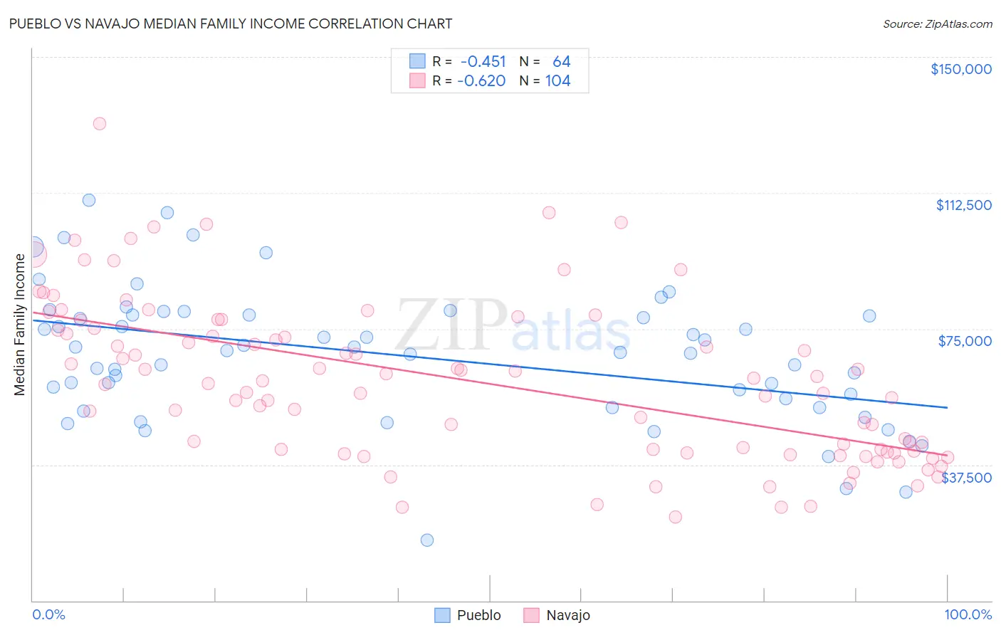 Pueblo vs Navajo Median Family Income