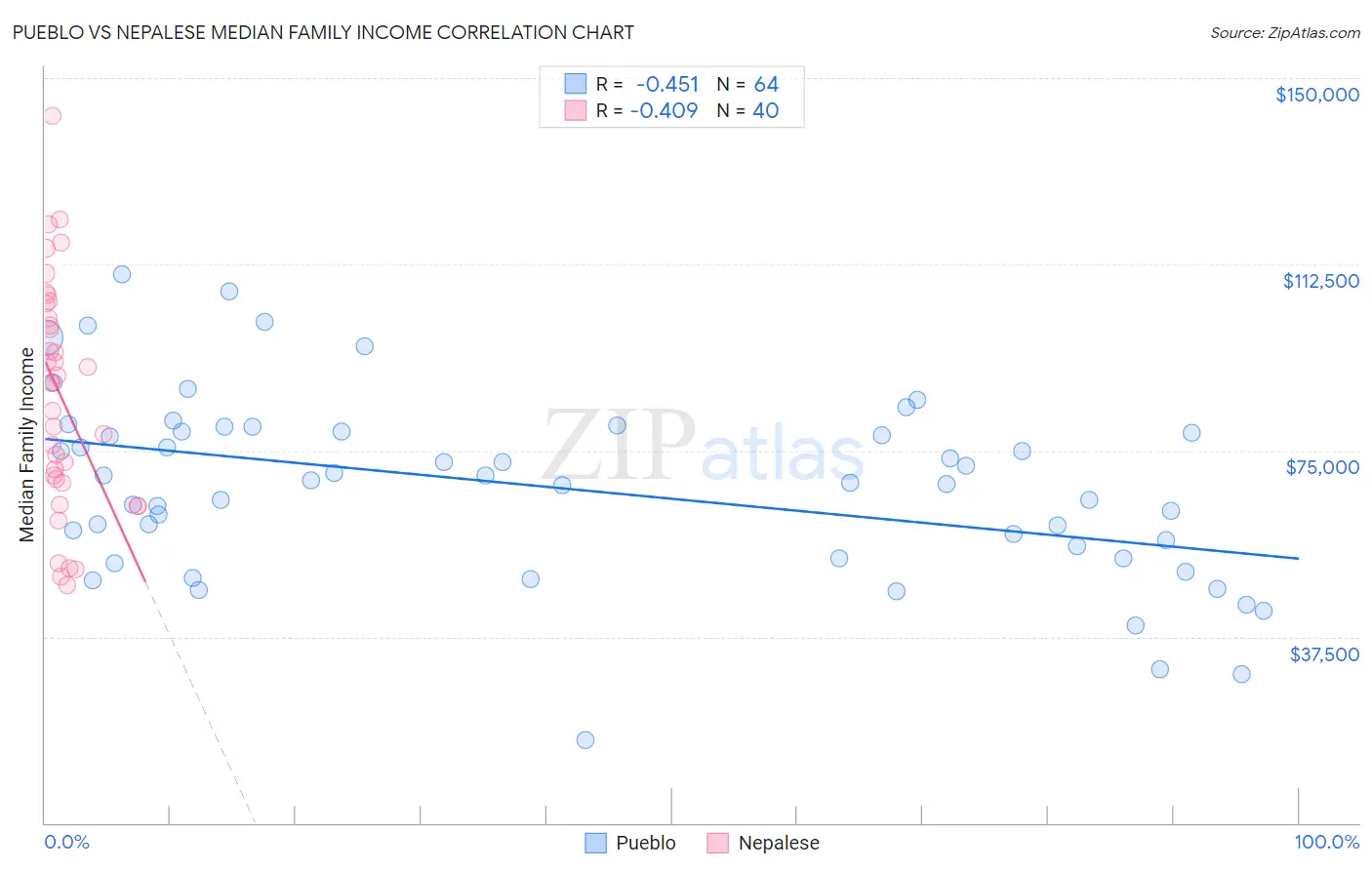 Pueblo vs Nepalese Median Family Income