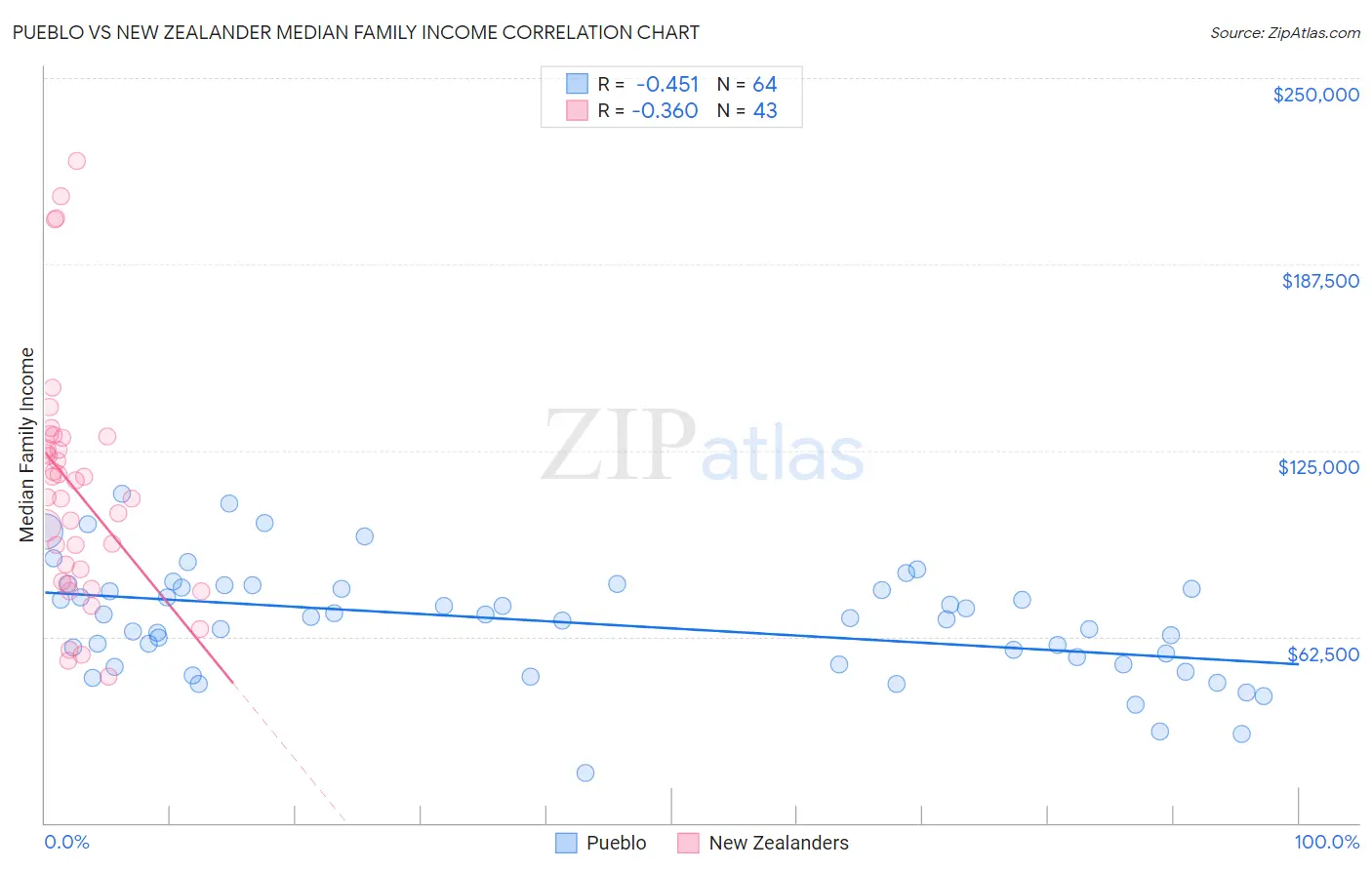 Pueblo vs New Zealander Median Family Income