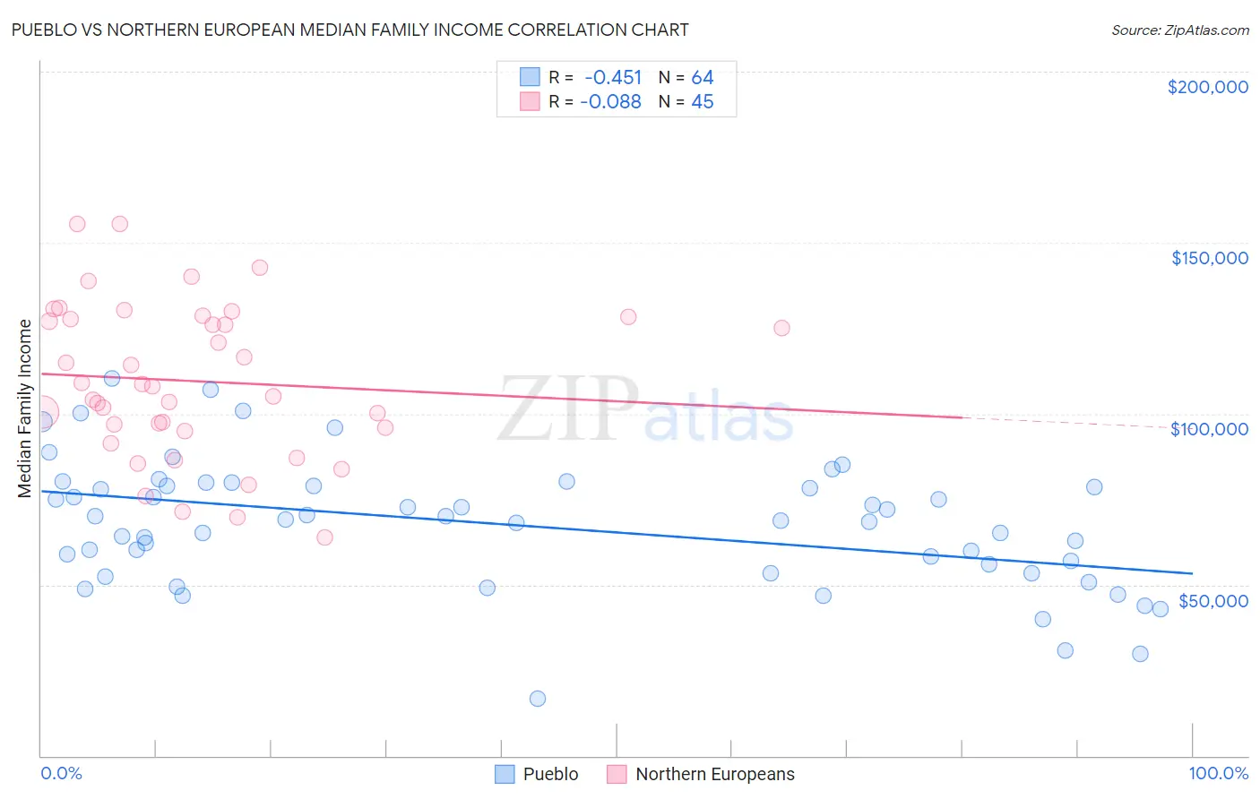 Pueblo vs Northern European Median Family Income