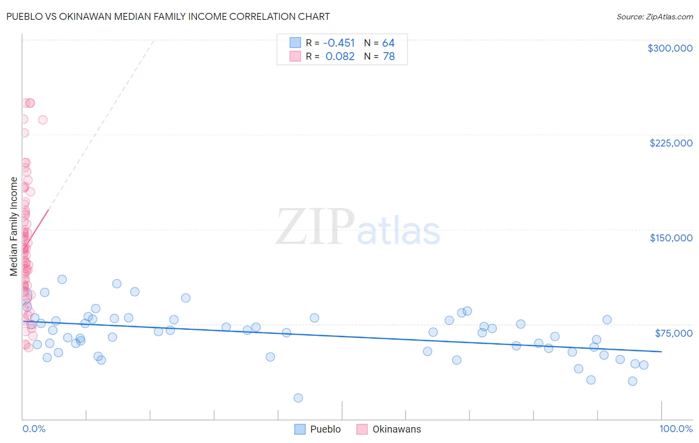 Pueblo vs Okinawan Median Family Income