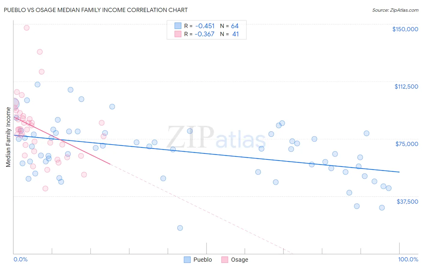 Pueblo vs Osage Median Family Income