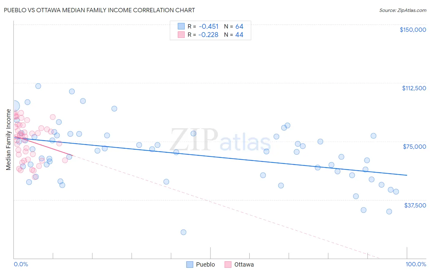 Pueblo vs Ottawa Median Family Income