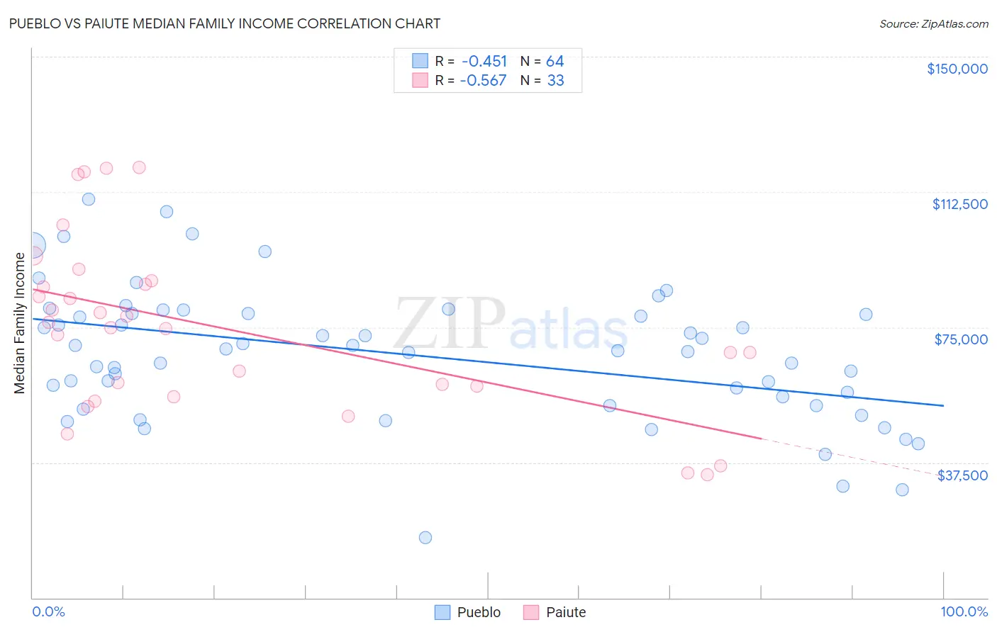 Pueblo vs Paiute Median Family Income