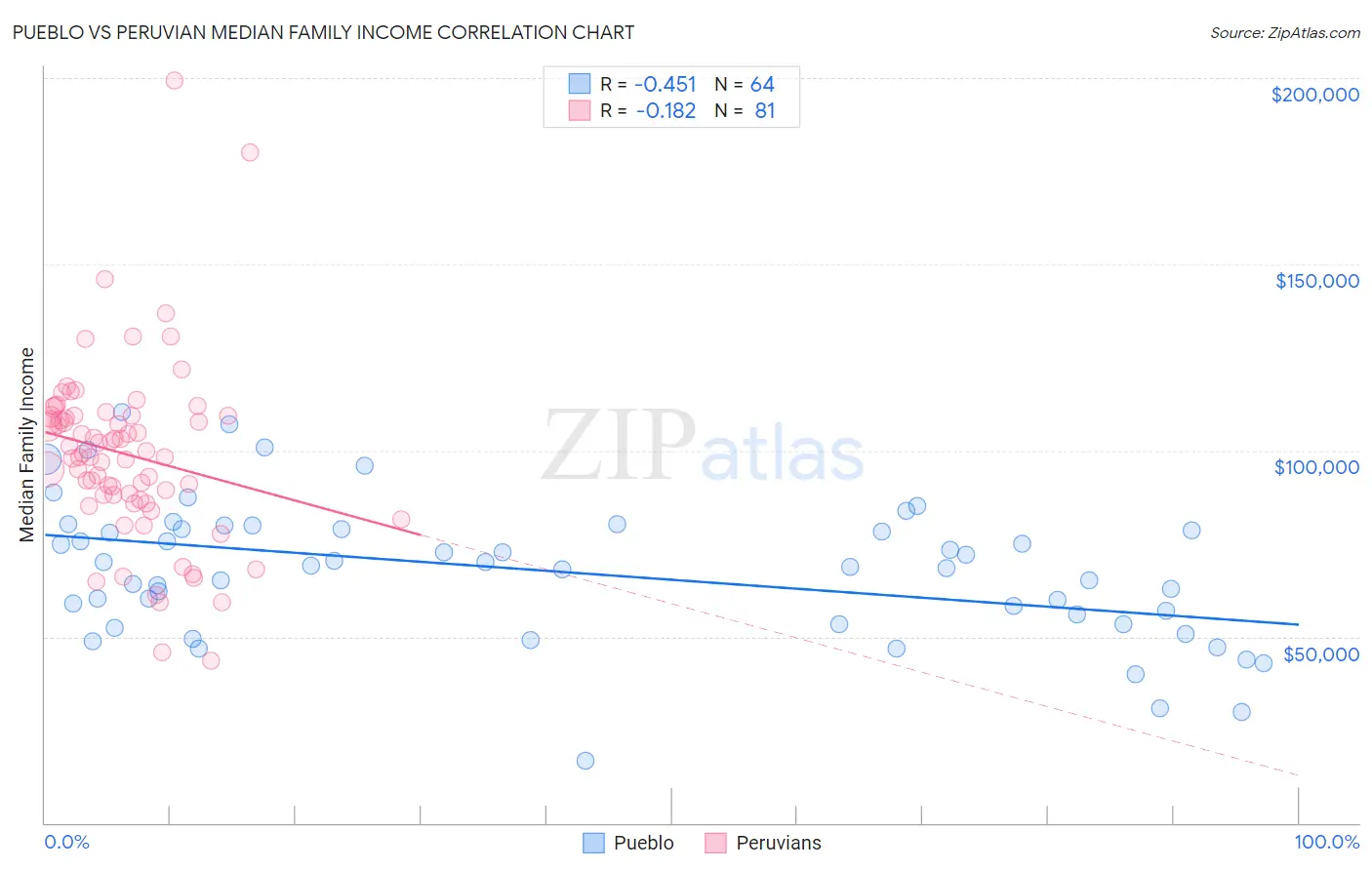 Pueblo vs Peruvian Median Family Income