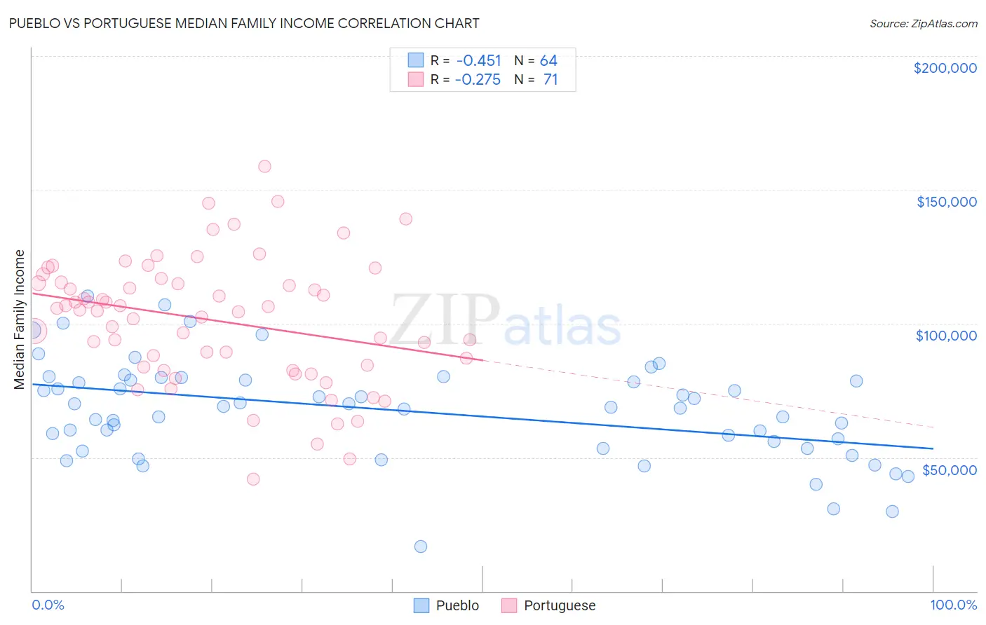 Pueblo vs Portuguese Median Family Income