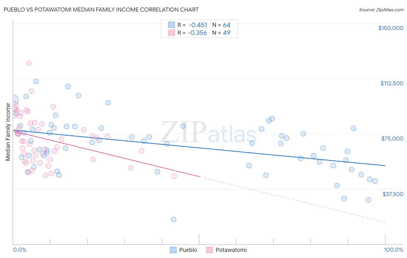Pueblo vs Potawatomi Median Family Income