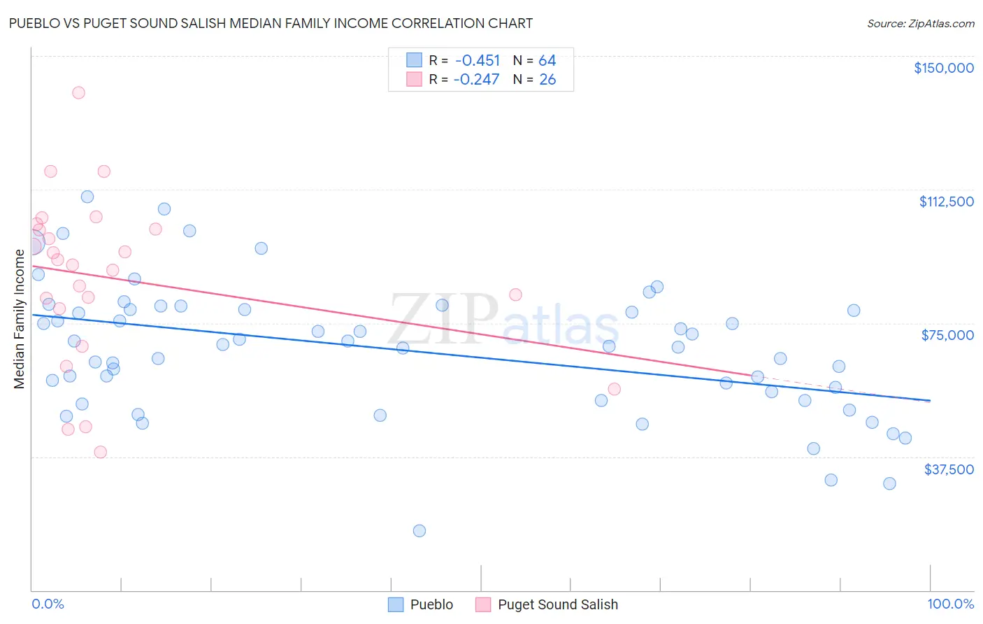 Pueblo vs Puget Sound Salish Median Family Income