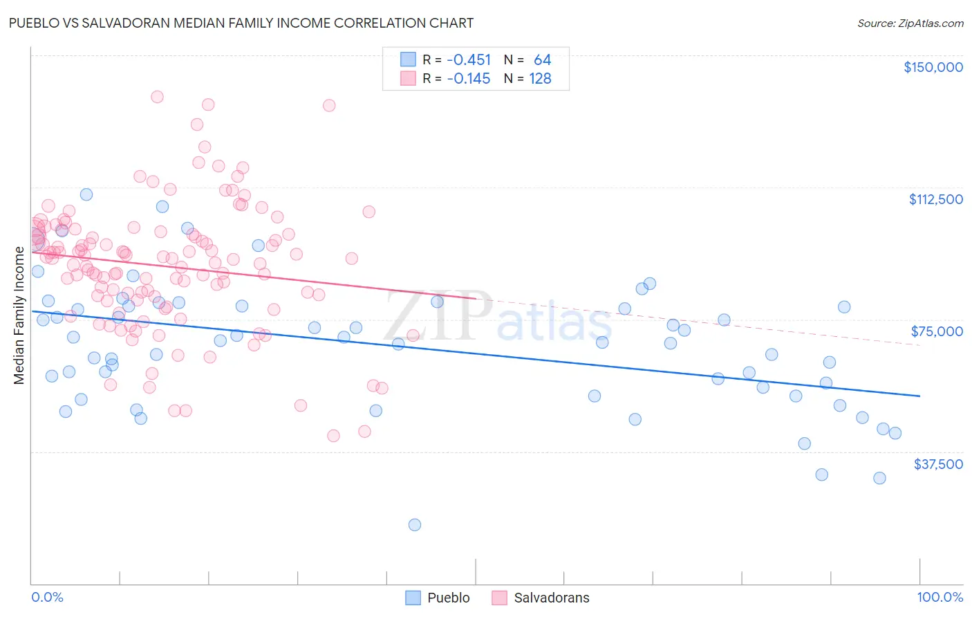 Pueblo vs Salvadoran Median Family Income