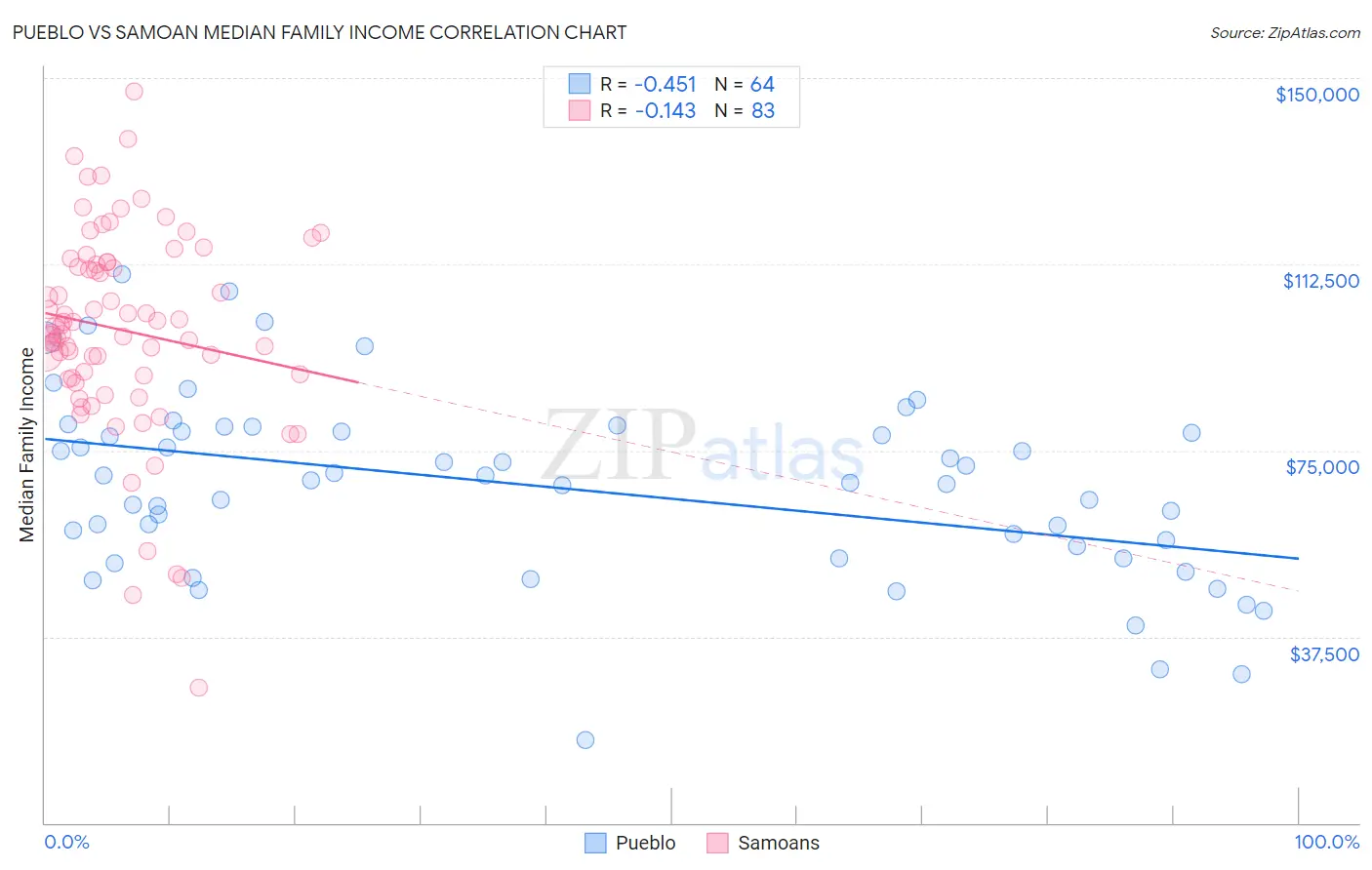 Pueblo vs Samoan Median Family Income