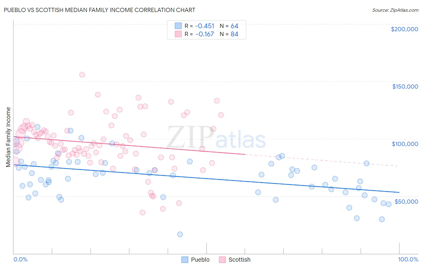 Pueblo vs Scottish Median Family Income