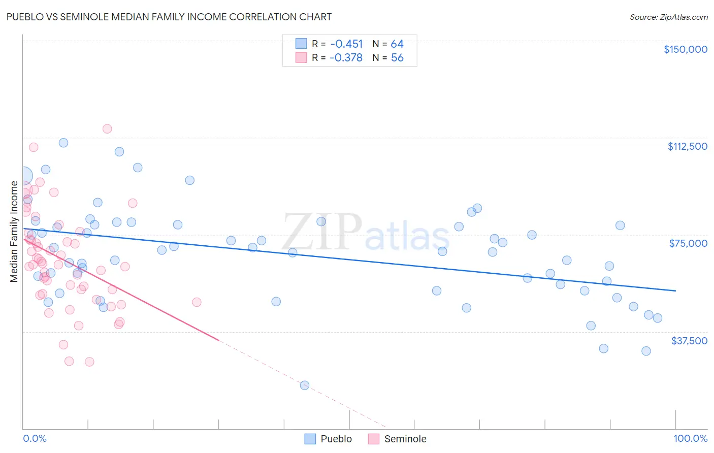 Pueblo vs Seminole Median Family Income