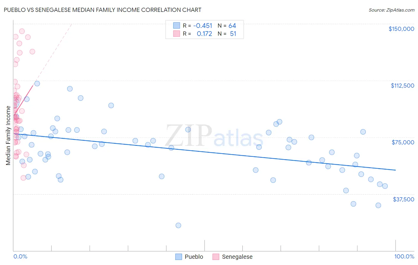 Pueblo vs Senegalese Median Family Income