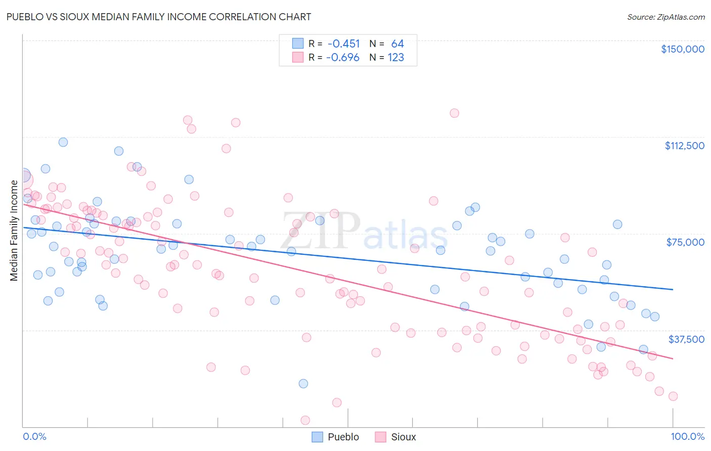Pueblo vs Sioux Median Family Income