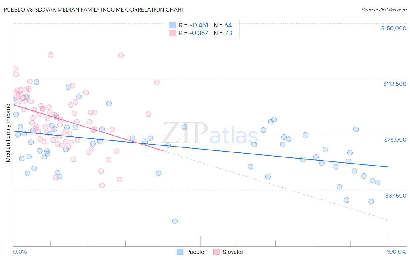 Pueblo vs Slovak Median Family Income