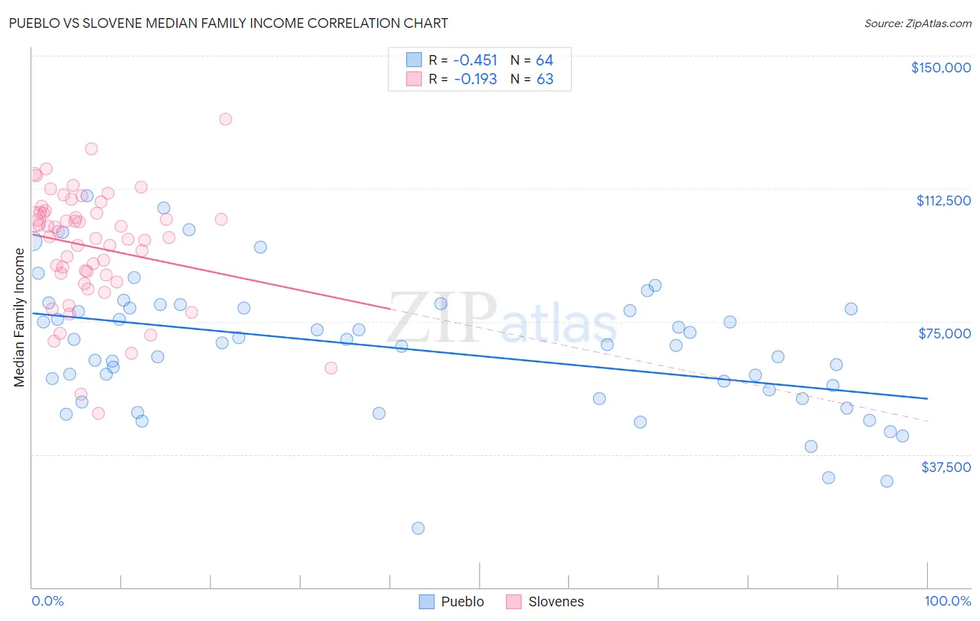 Pueblo vs Slovene Median Family Income