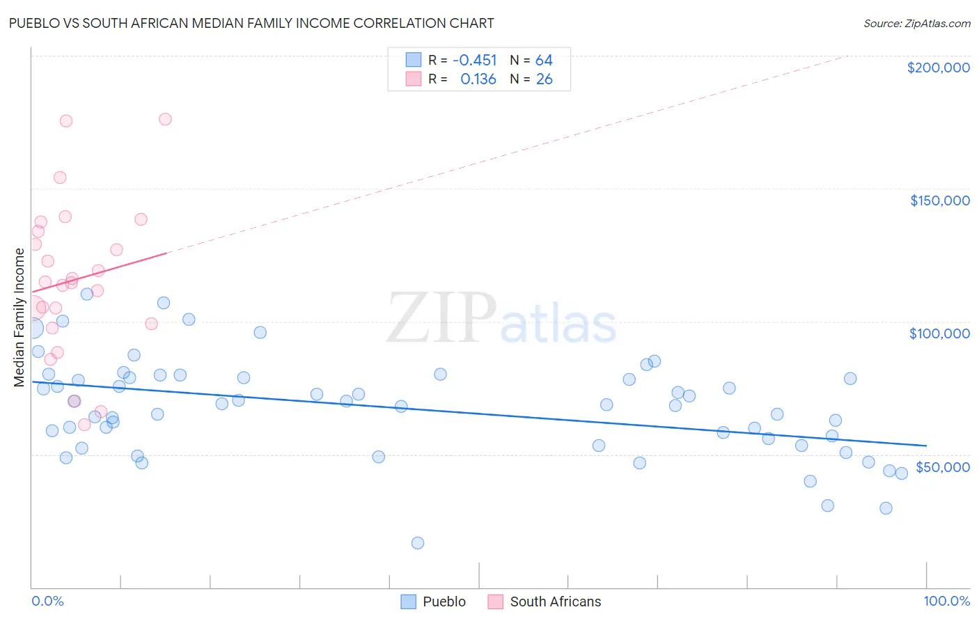 Pueblo vs South African Median Family Income