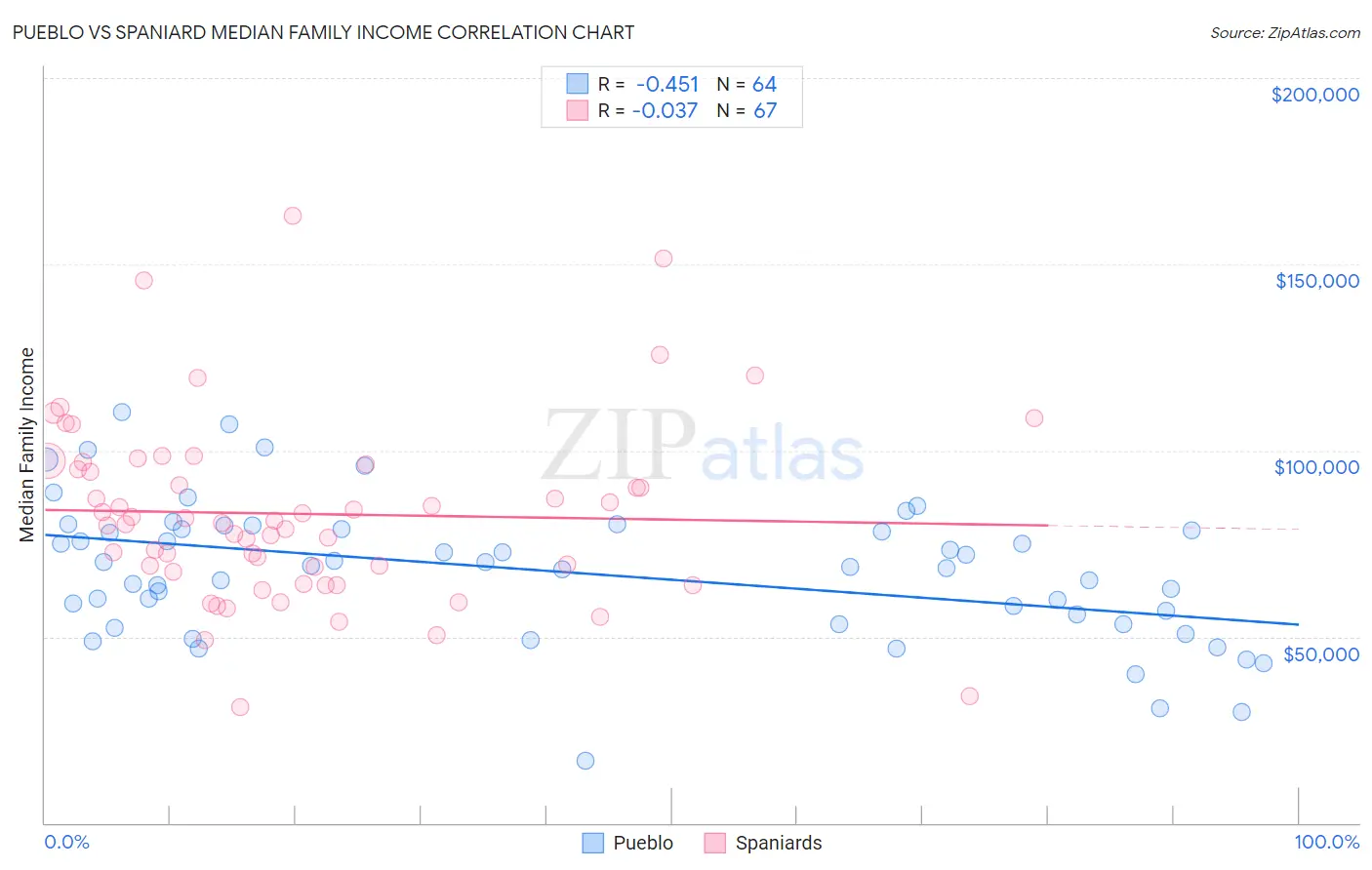 Pueblo vs Spaniard Median Family Income