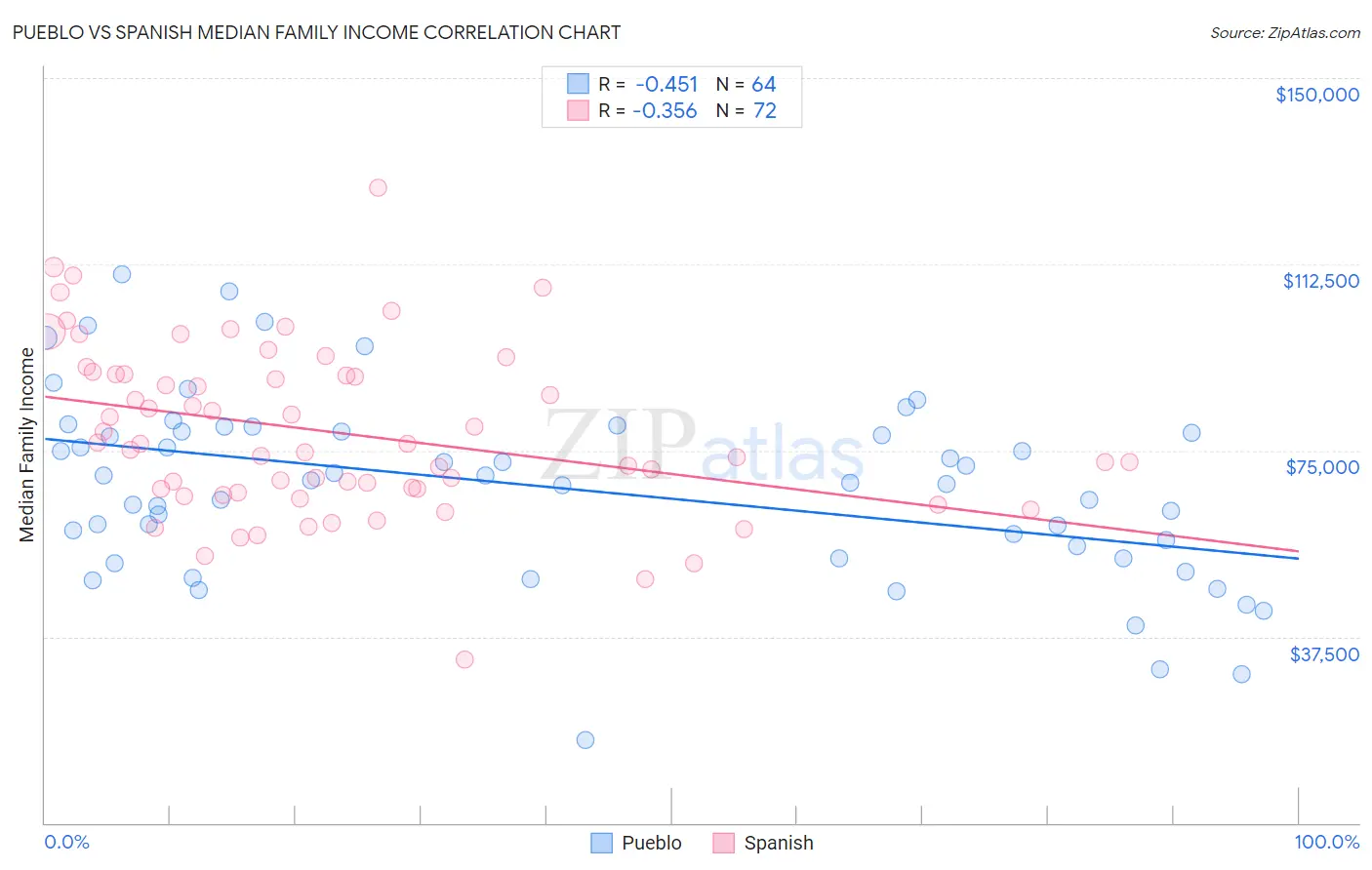 Pueblo vs Spanish Median Family Income