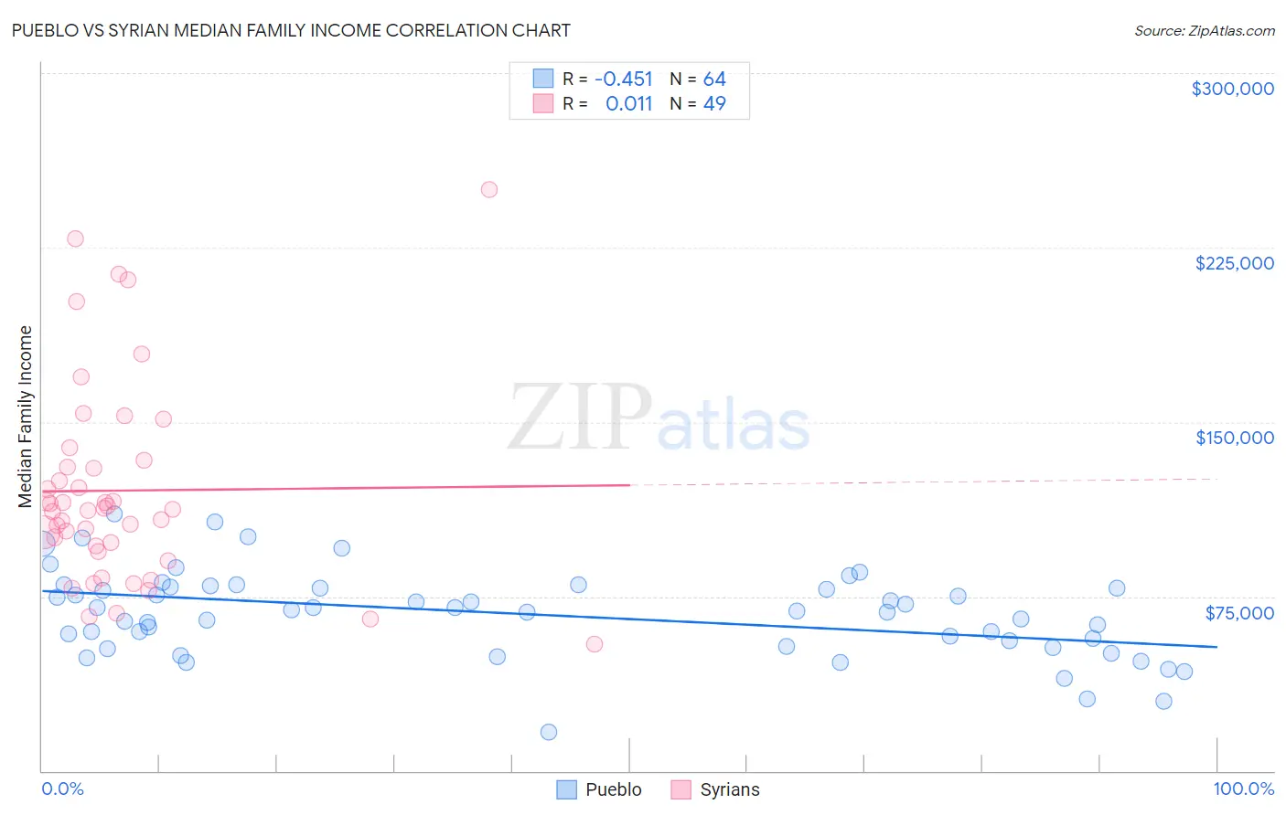Pueblo vs Syrian Median Family Income