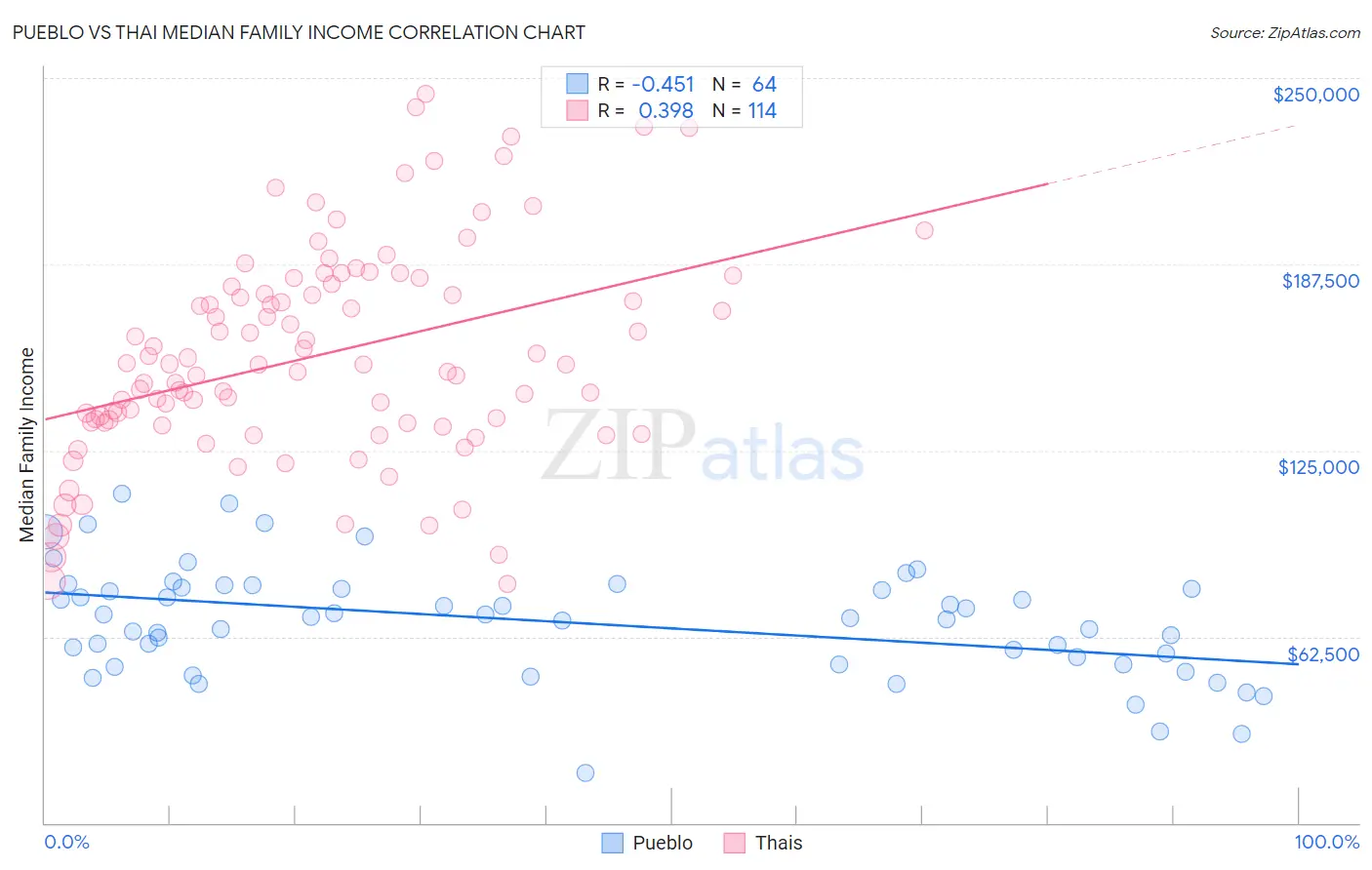 Pueblo vs Thai Median Family Income