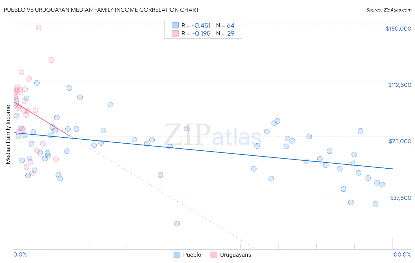 Pueblo vs Uruguayan Median Family Income