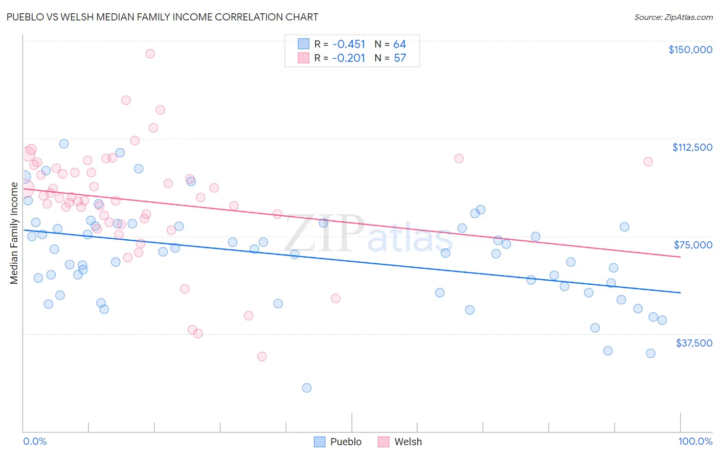 Pueblo vs Welsh Median Family Income