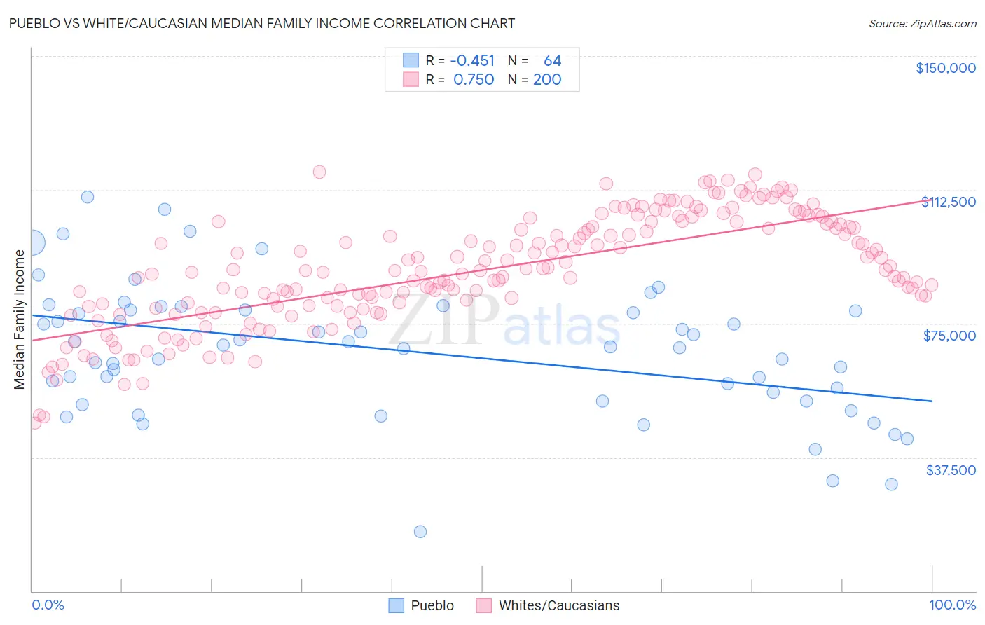 Pueblo vs White/Caucasian Median Family Income