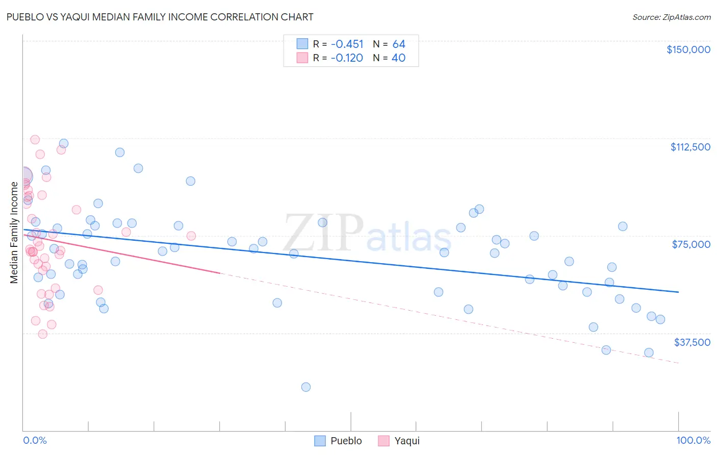 Pueblo vs Yaqui Median Family Income