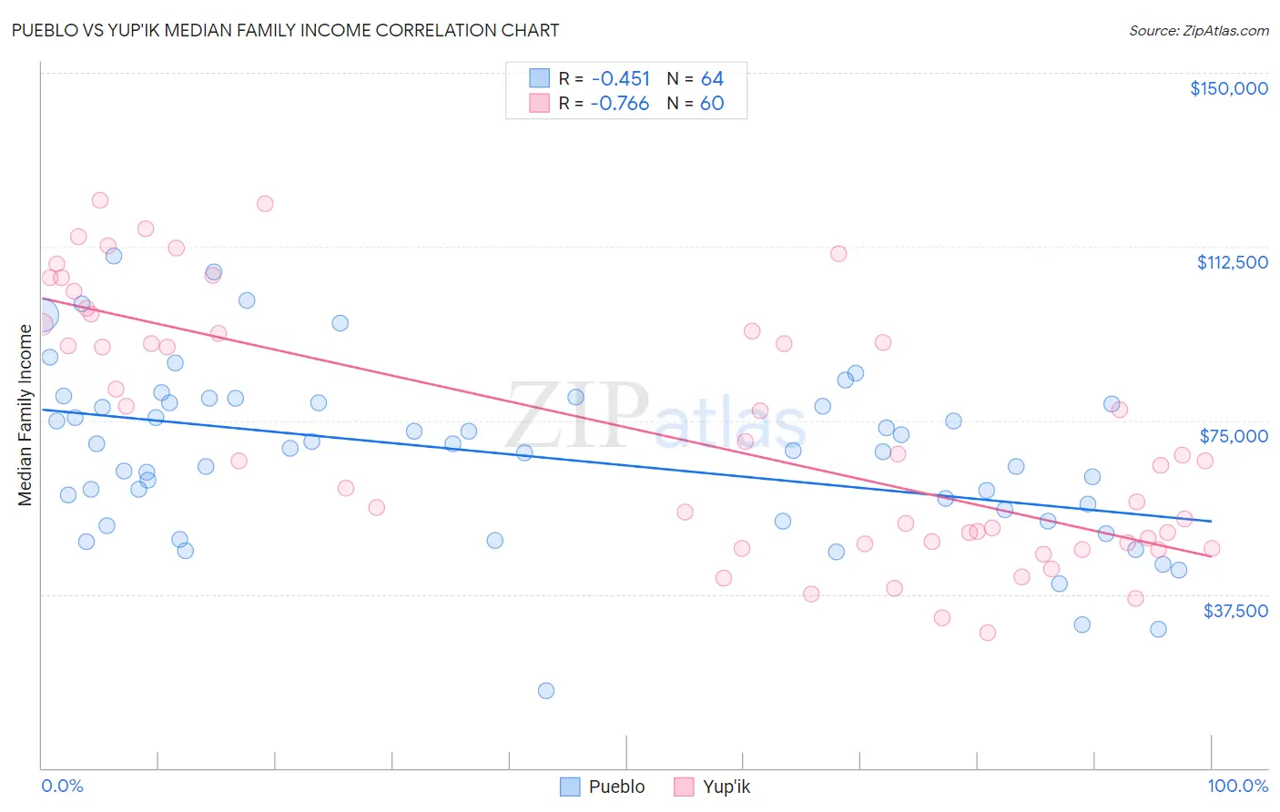 Pueblo vs Yup'ik Median Family Income