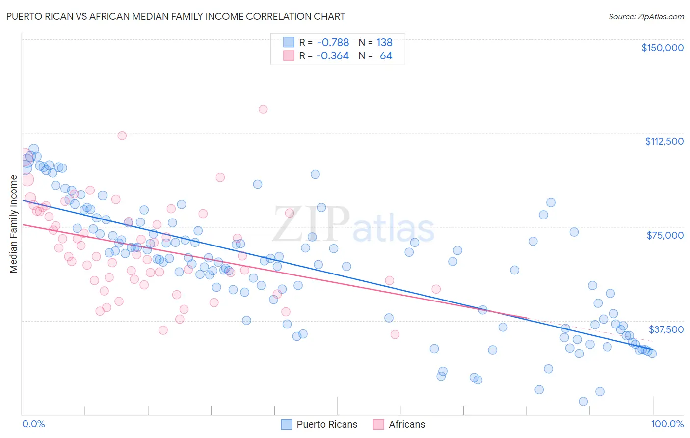 Puerto Rican vs African Median Family Income