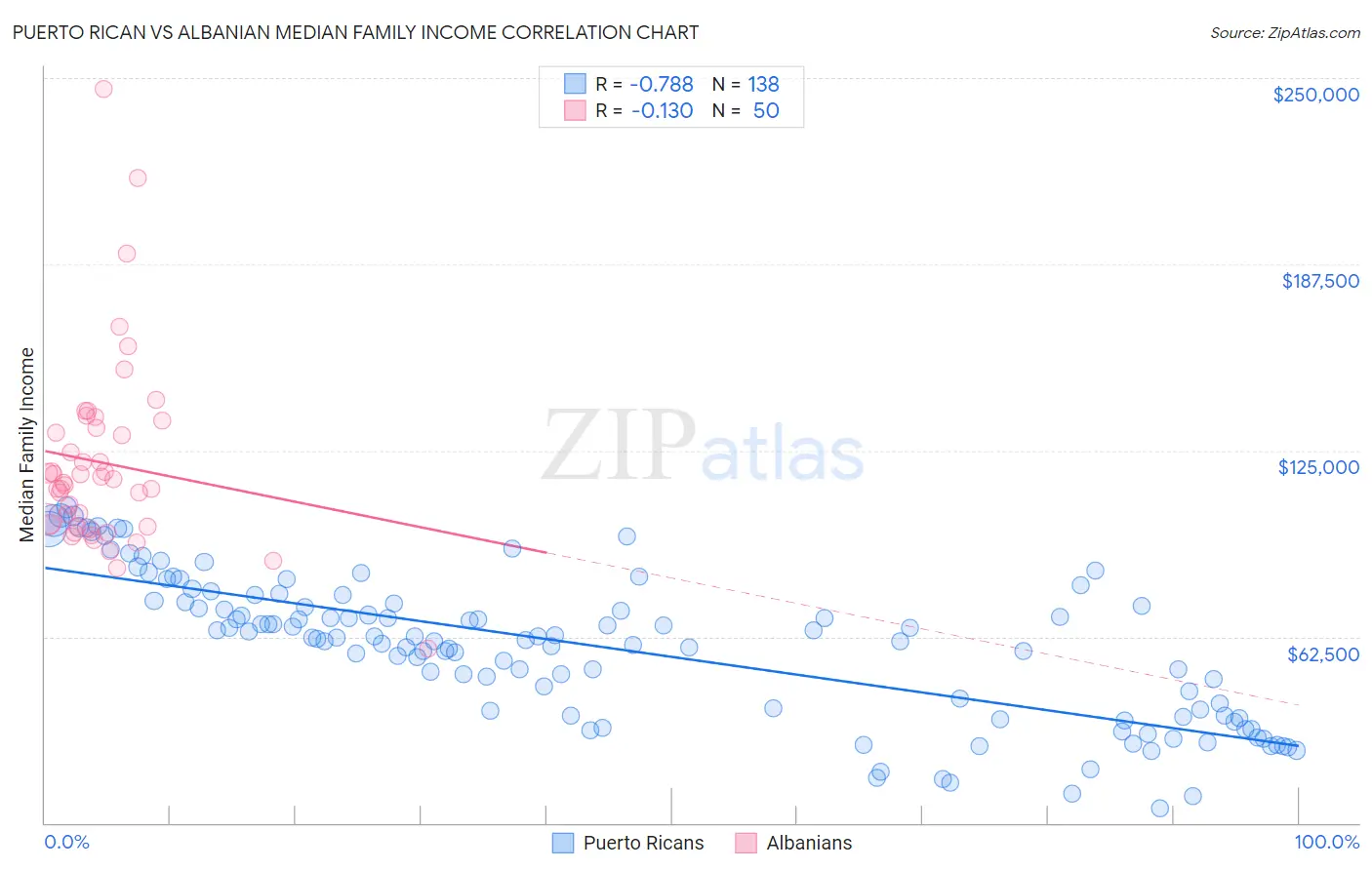 Puerto Rican vs Albanian Median Family Income