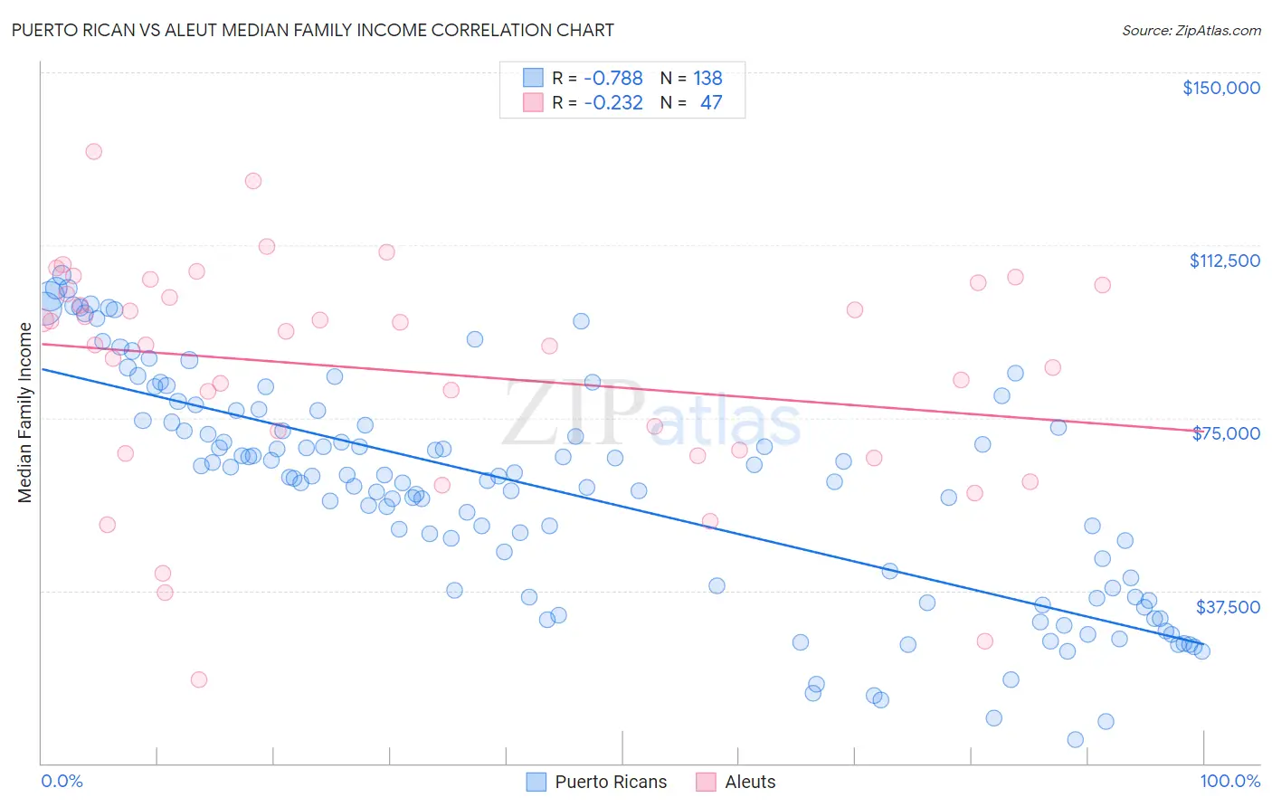 Puerto Rican vs Aleut Median Family Income
