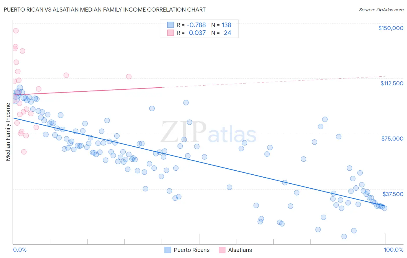 Puerto Rican vs Alsatian Median Family Income