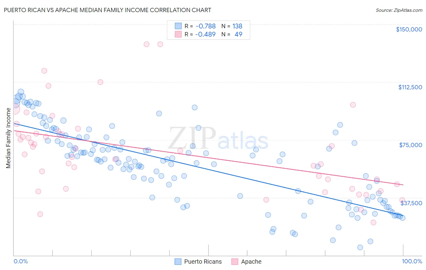 Puerto Rican vs Apache Median Family Income