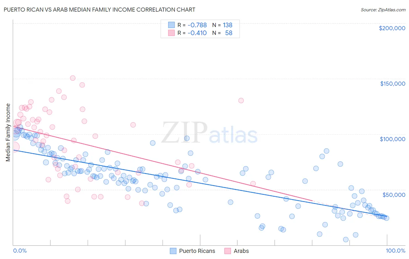 Puerto Rican vs Arab Median Family Income