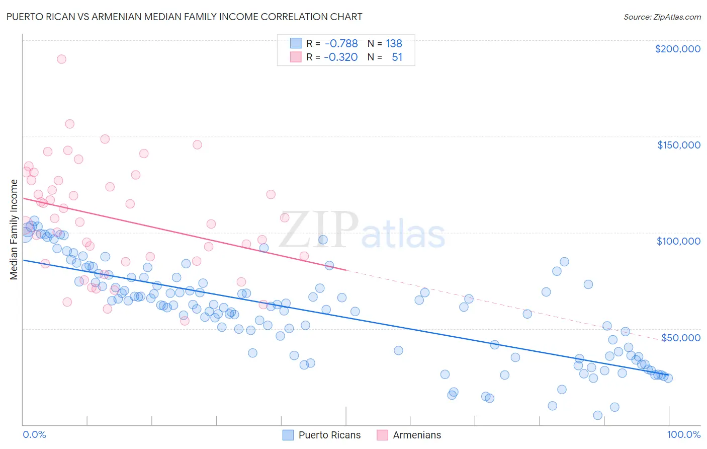 Puerto Rican vs Armenian Median Family Income