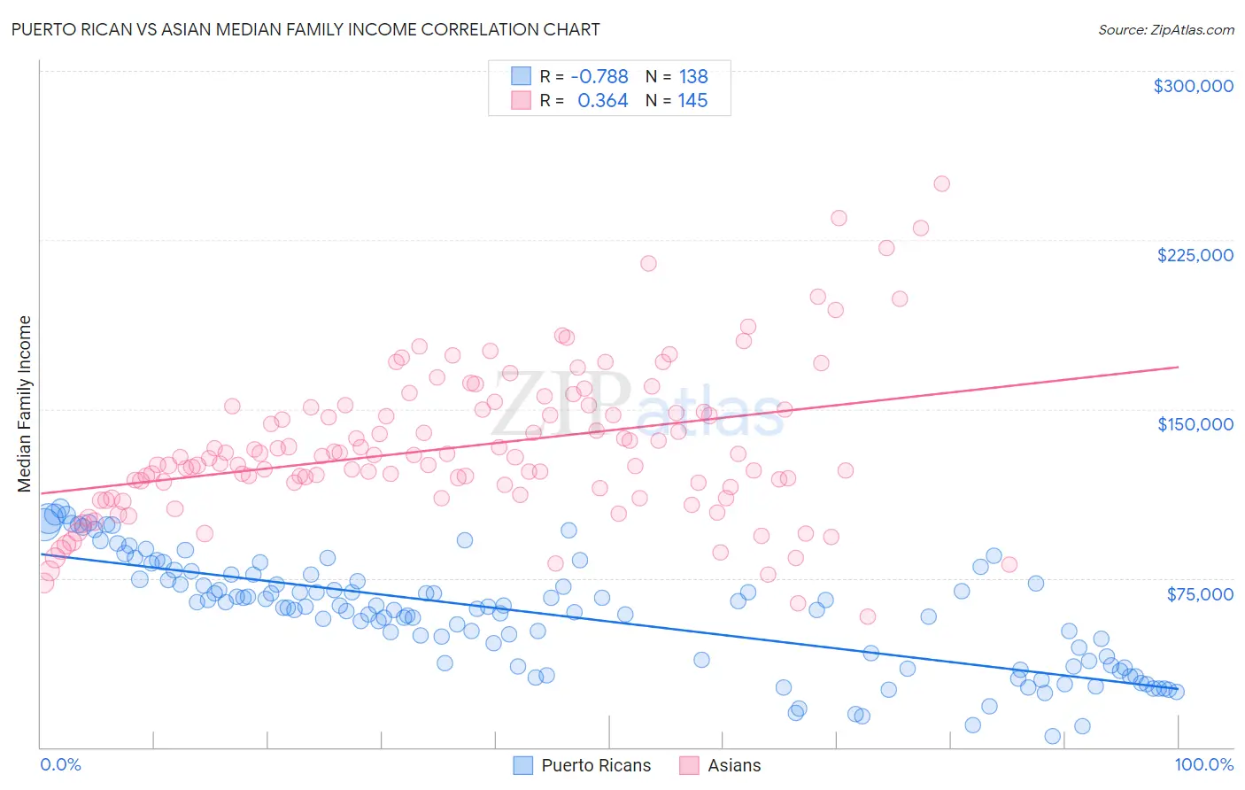 Puerto Rican vs Asian Median Family Income