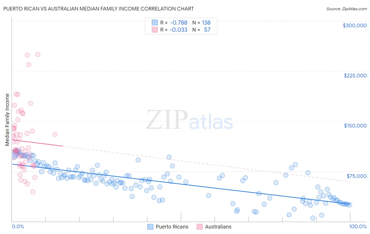 Puerto Rican vs Australian Median Family Income