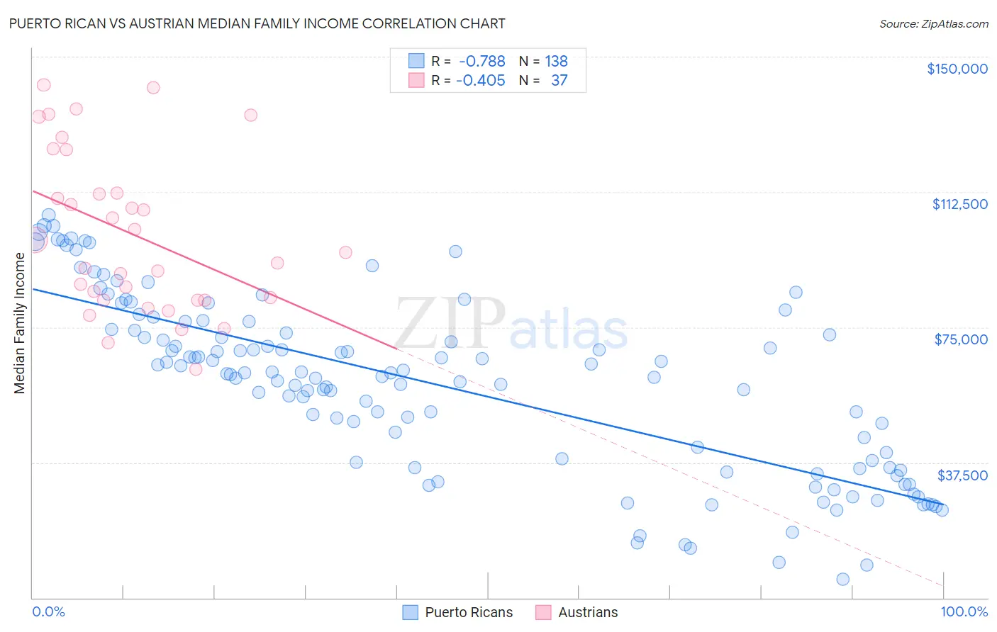 Puerto Rican vs Austrian Median Family Income