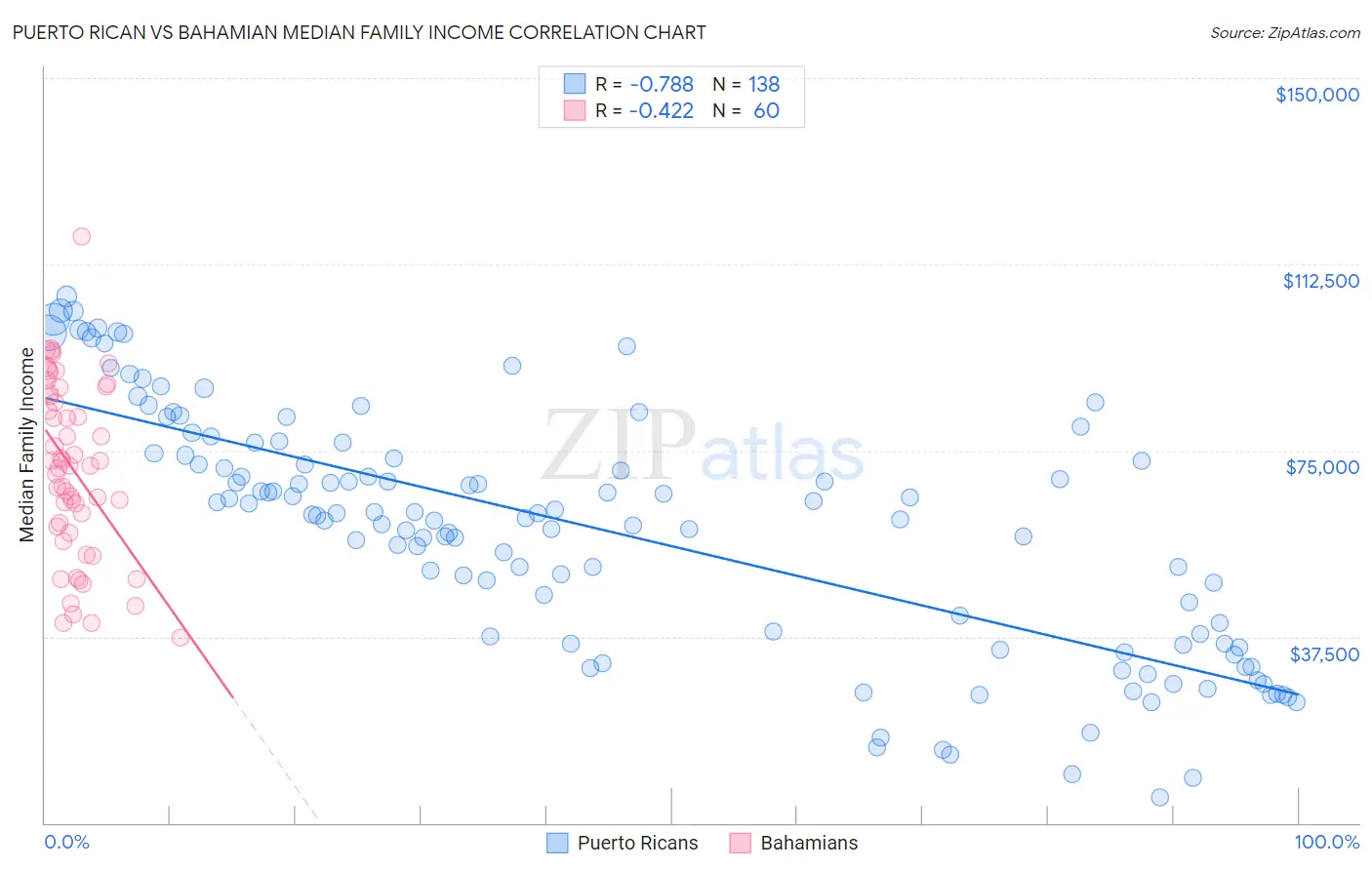 Puerto Rican vs Bahamian Median Family Income