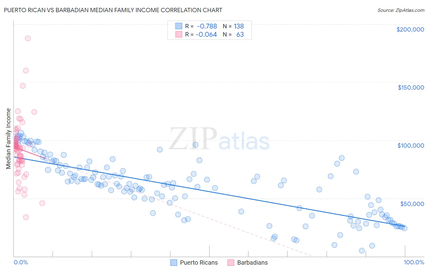 Puerto Rican vs Barbadian Median Family Income