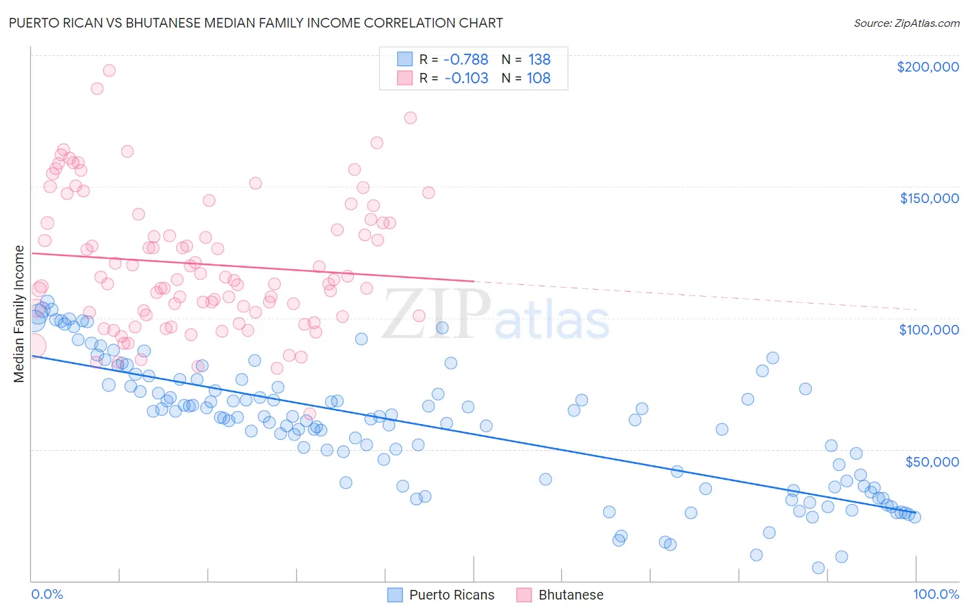 Puerto Rican vs Bhutanese Median Family Income