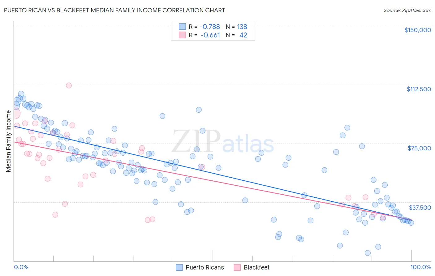 Puerto Rican vs Blackfeet Median Family Income