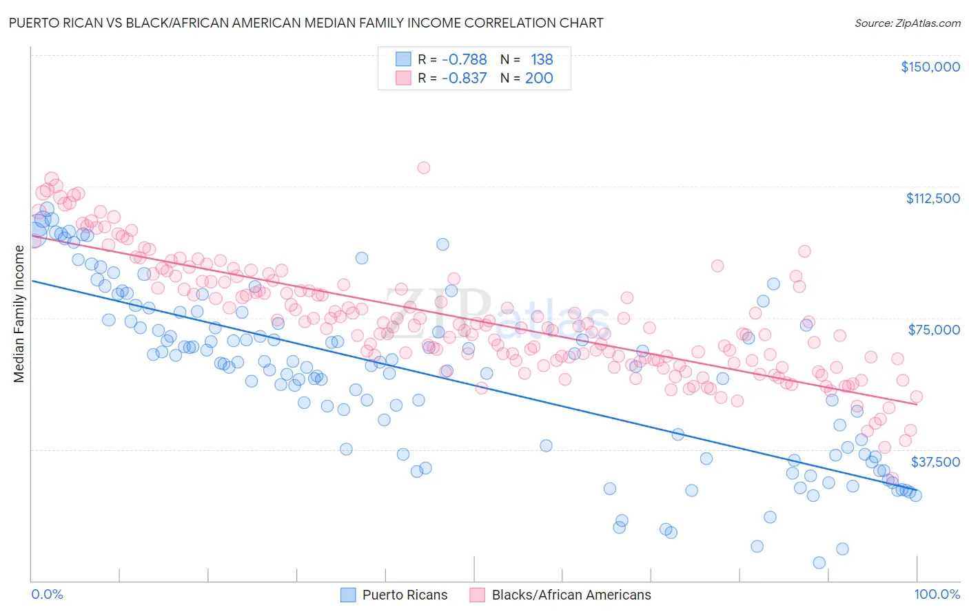 Puerto Rican vs Black/African American Median Family Income