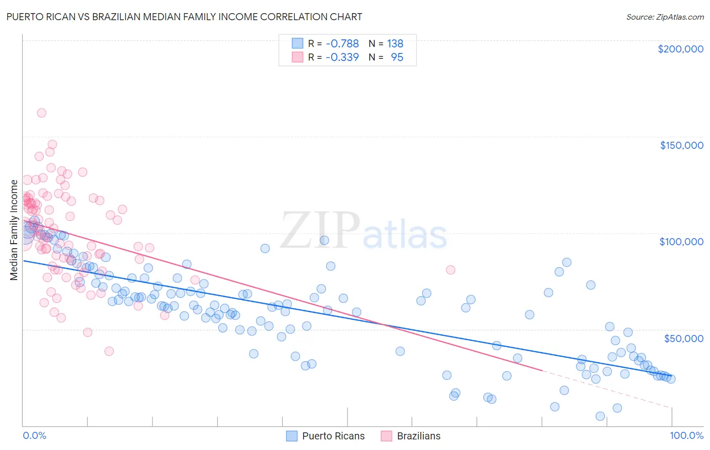 Puerto Rican vs Brazilian Median Family Income