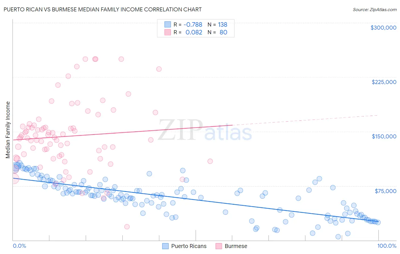 Puerto Rican vs Burmese Median Family Income