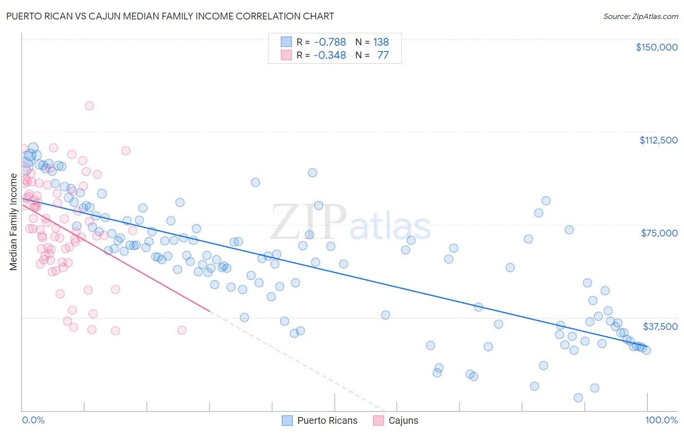 Puerto Rican vs Cajun Median Family Income